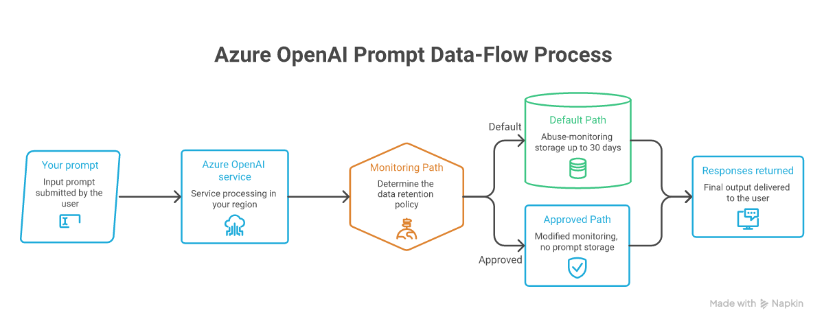 Where prompts go in Azure OpenAI: the default abuse-monitoring path and the approved zero-retention path