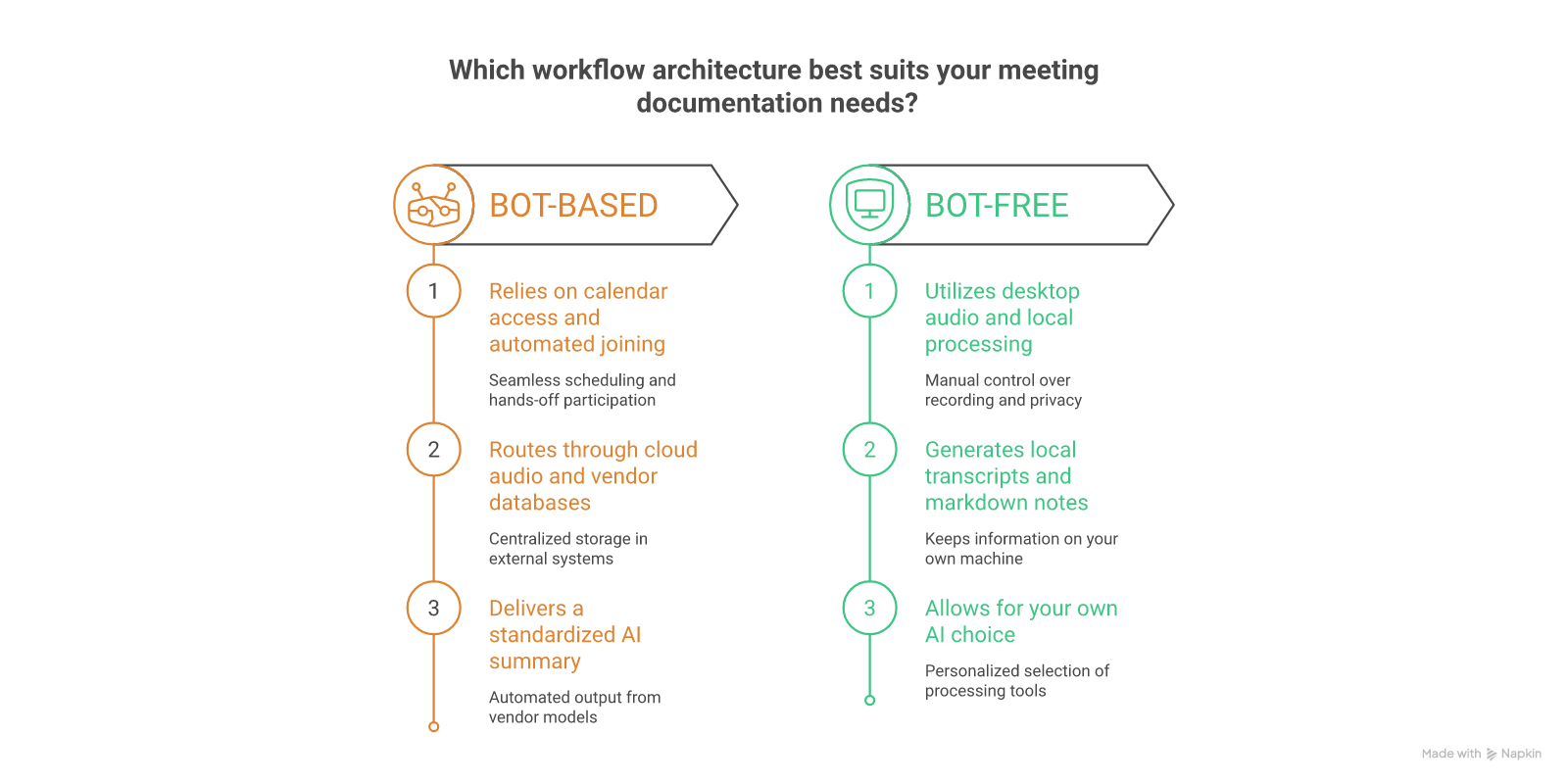 Bot-based and bot-free meeting-note workflows use different capture, storage, and AI architectures