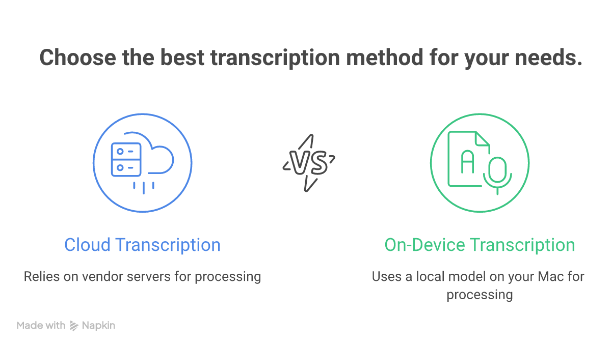 Cloud transcription relies on vendor servers, while on-device transcription keeps processing on your Mac
