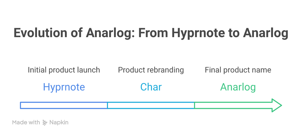 The product's naming history from Hyprnote to Char to Anarlog