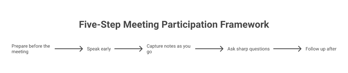 Five-step framework for participating effectively in meetings