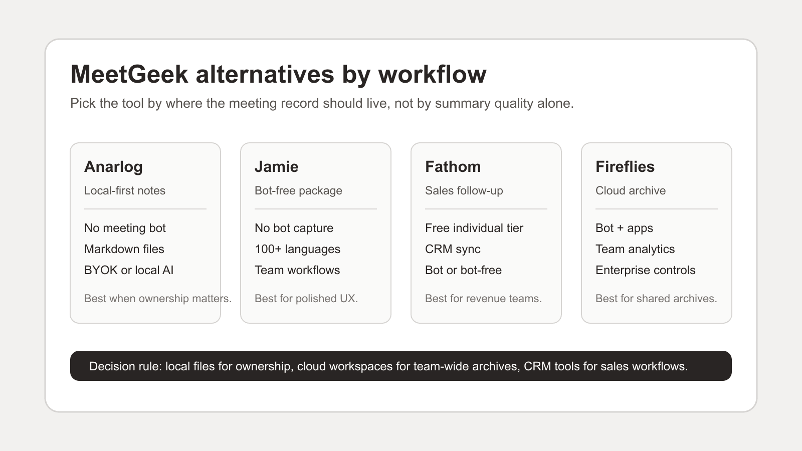 MeetGeek alternatives decision map