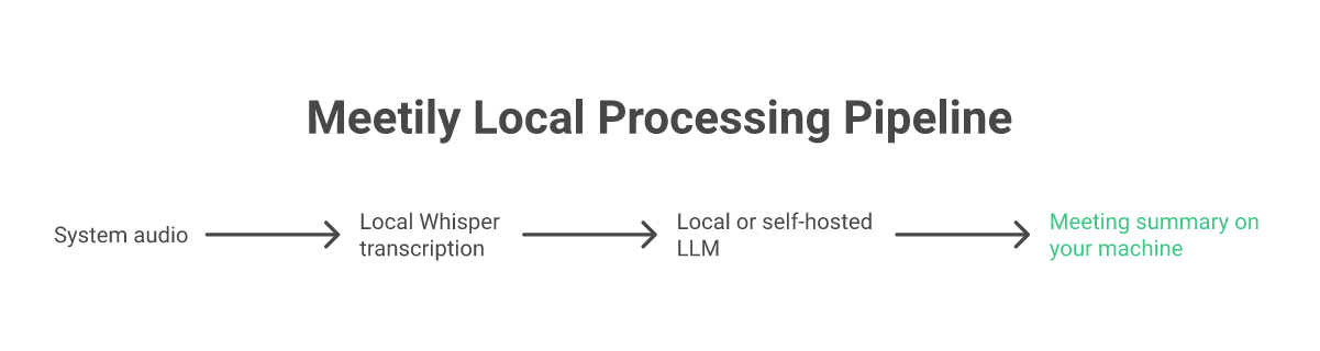 Meetily's local processing pipeline from system audio to meeting summary
