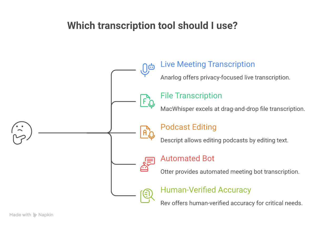Decision tree matching common Mac transcription needs to the right tool