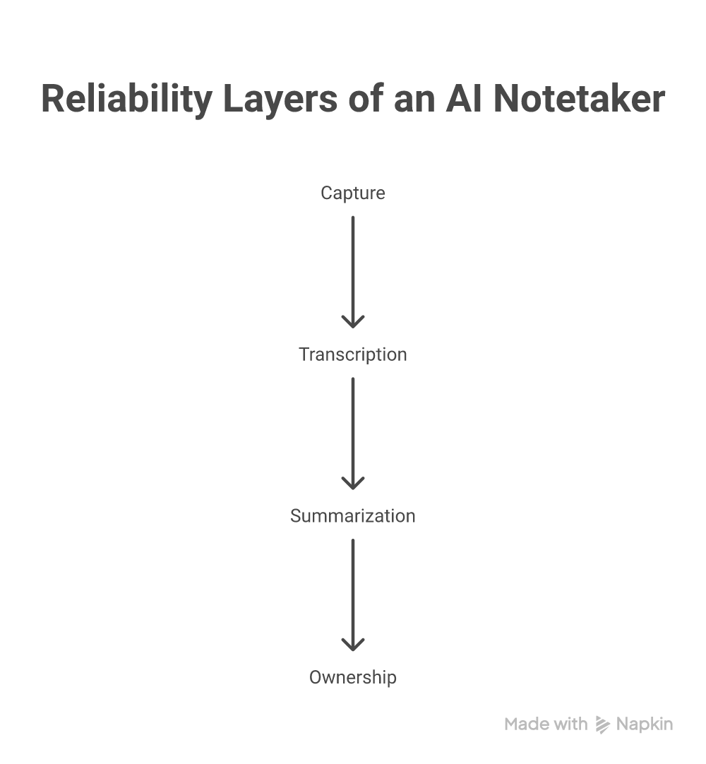 The reliability layers of an AI notetaker, from capture to long-term ownership